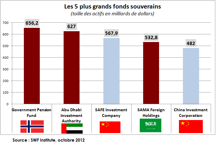 http://a136.idata.over-blog.com/2/69/57/22/F---K/Fonds-souverains/fonds-souverains.png